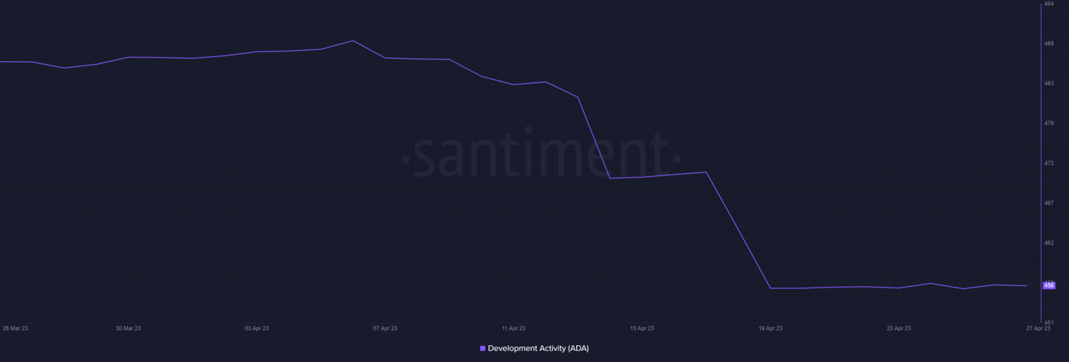 Cardano releases a major update on Voltaire era, will ADA make the most of it?