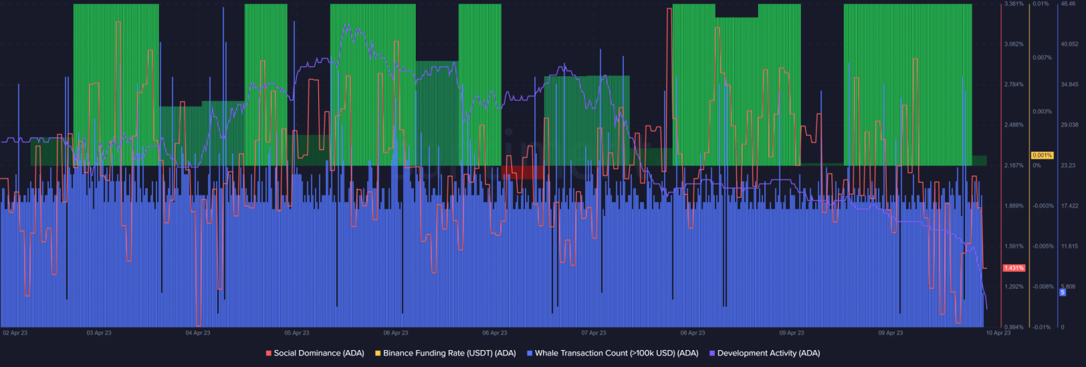 Decoding Cardano’s weekly development report for your next trade