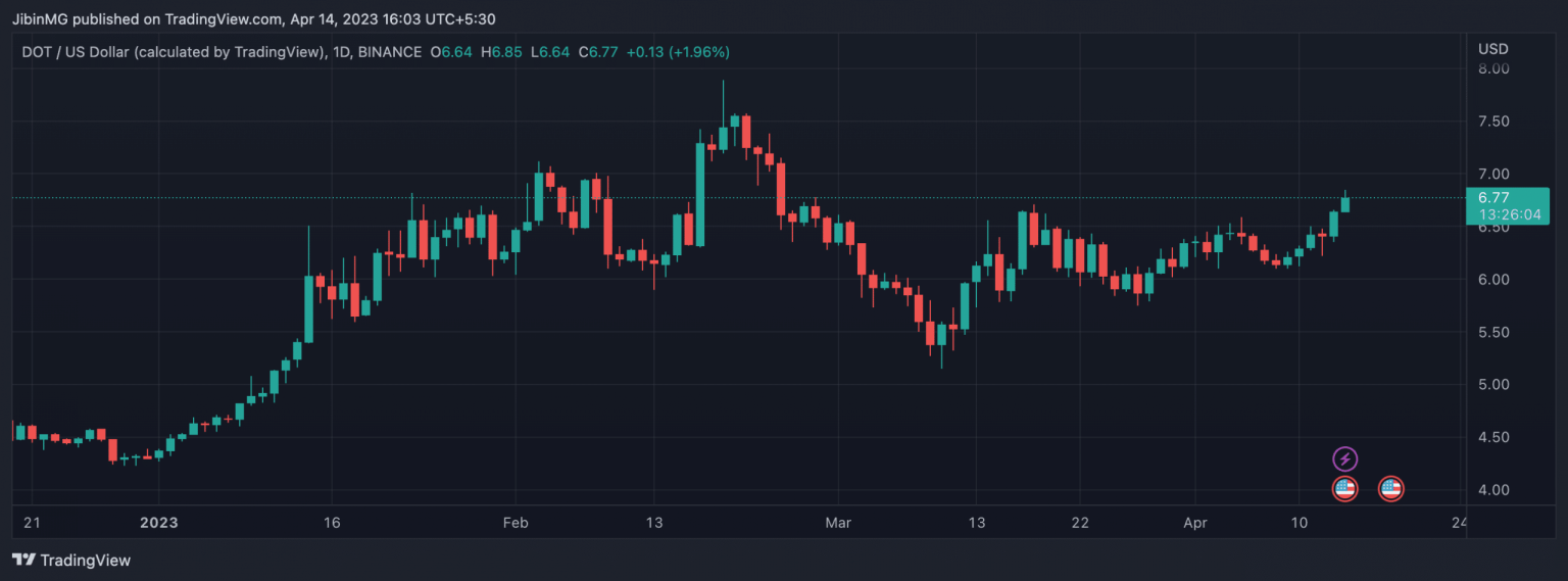 Polkadot (DOT) Price Prediction 2025-2030: How Spacewalk’s effects will be felt by DOT