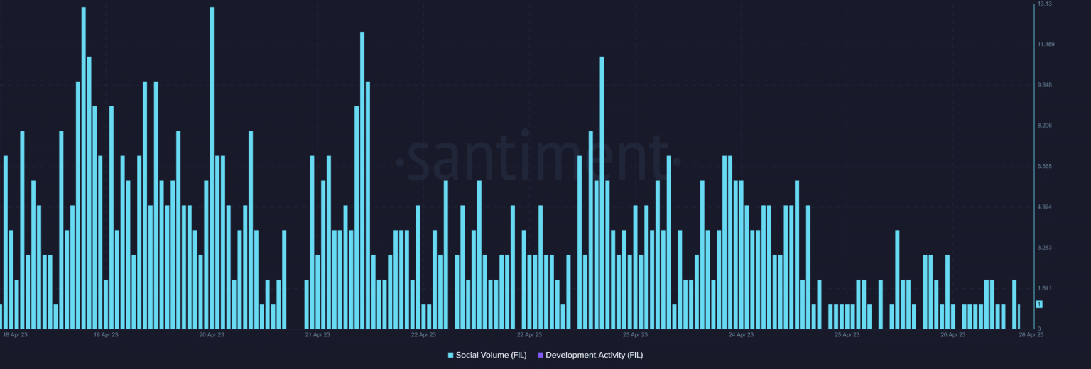 As Filecoin buckles up for a new update, here’s how FIL reacted