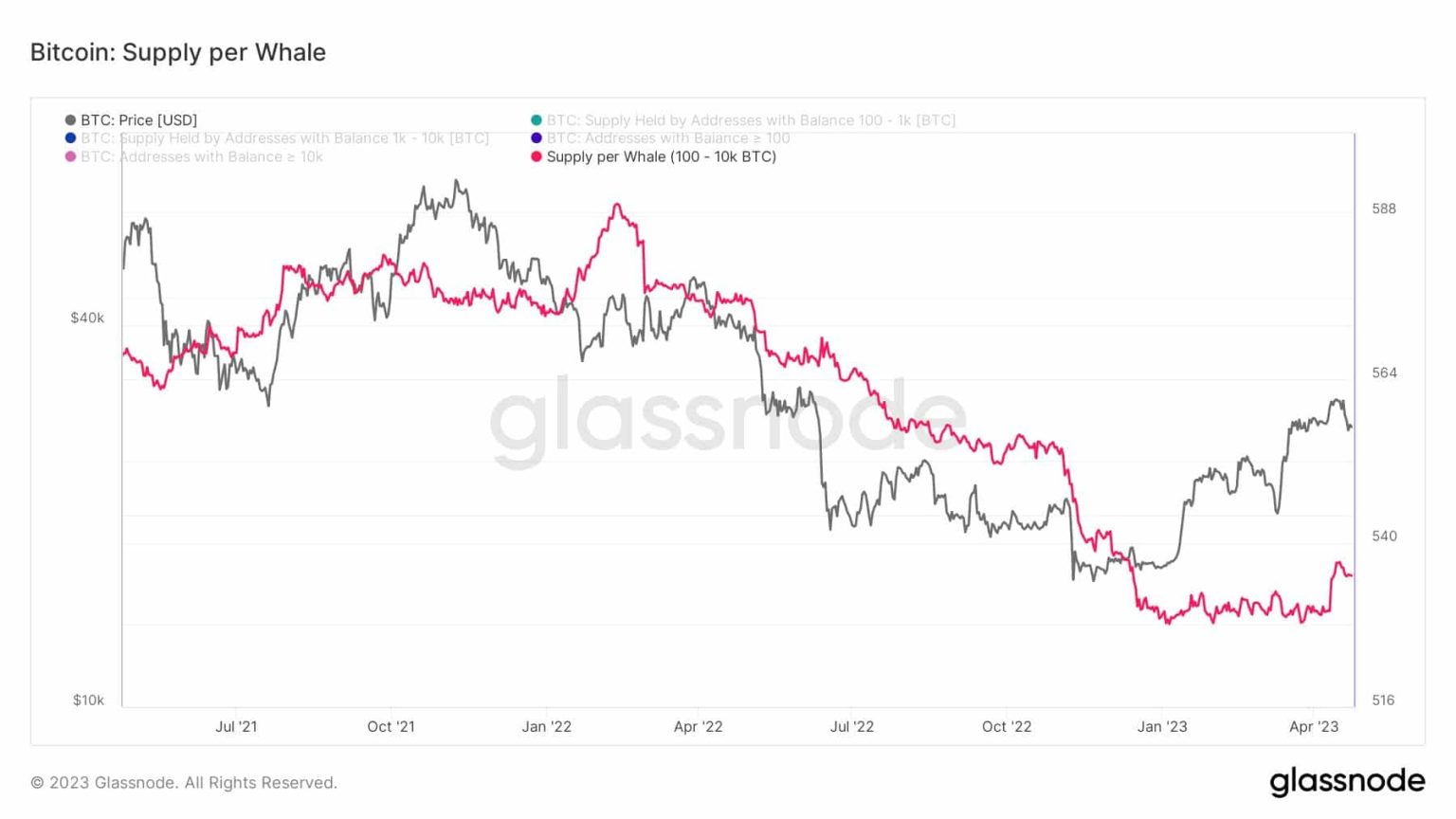 Optimistic BTC whales may have to do more than just accumulate, here’s why…