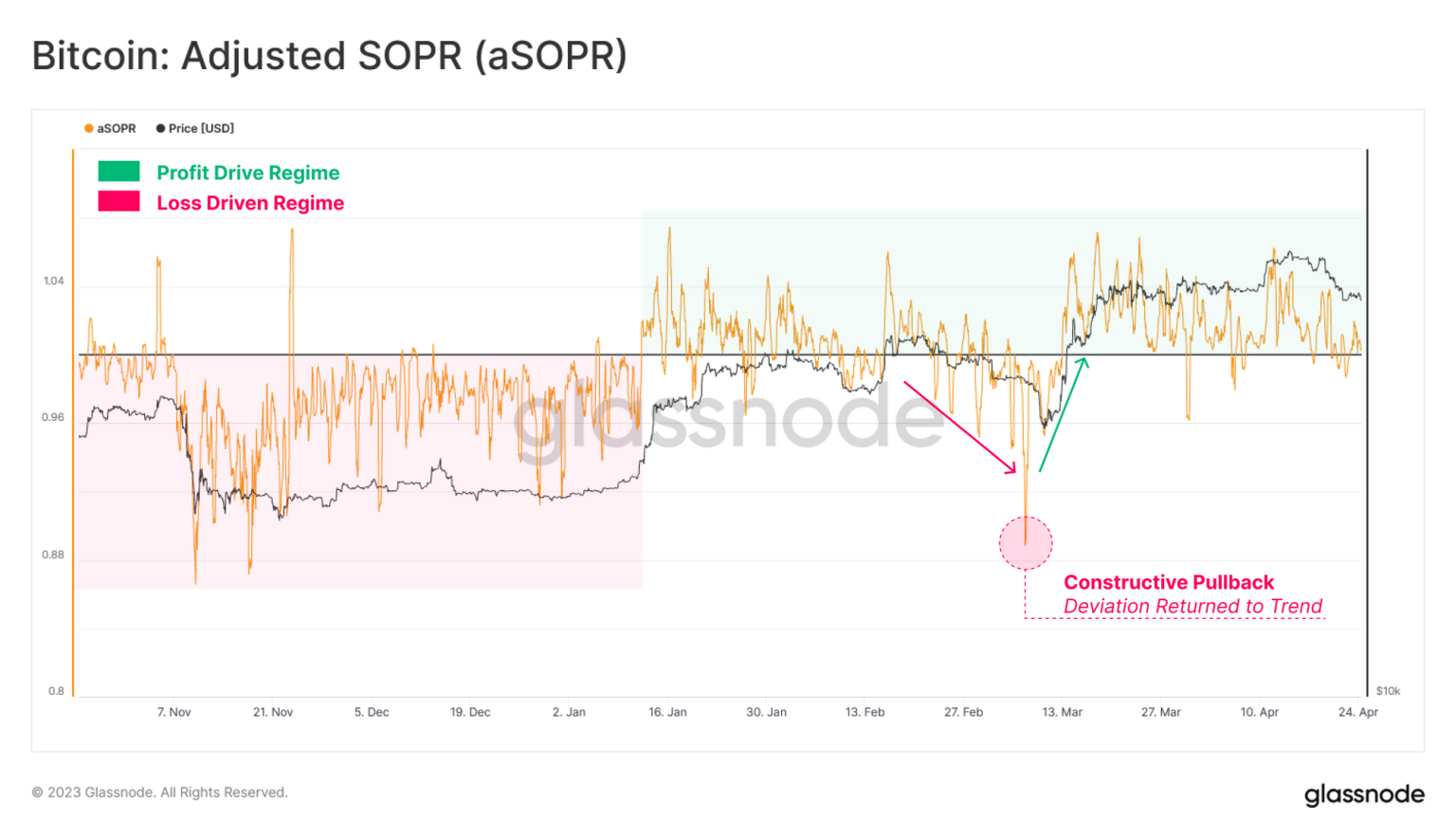Bitcoin Market At Decision Point: aSOPR Retests Crucial Level