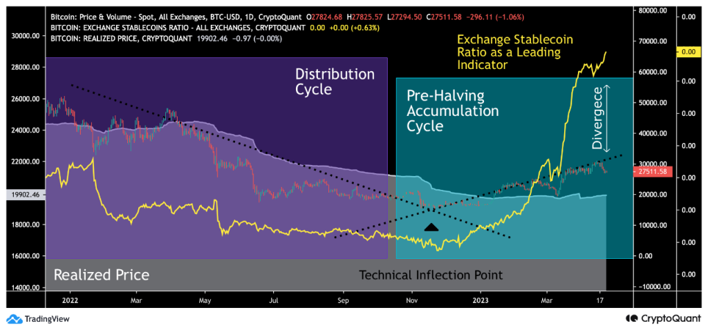 Bitcoin ‘ESR’ Continues To Show Bullish Divergence, Will Price Follow?