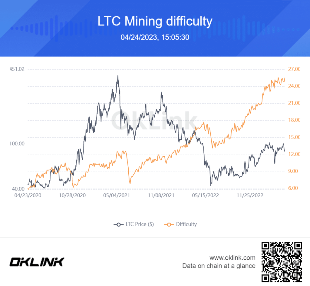 This is why LTC’s 2023 halving could bother eager miners and investors