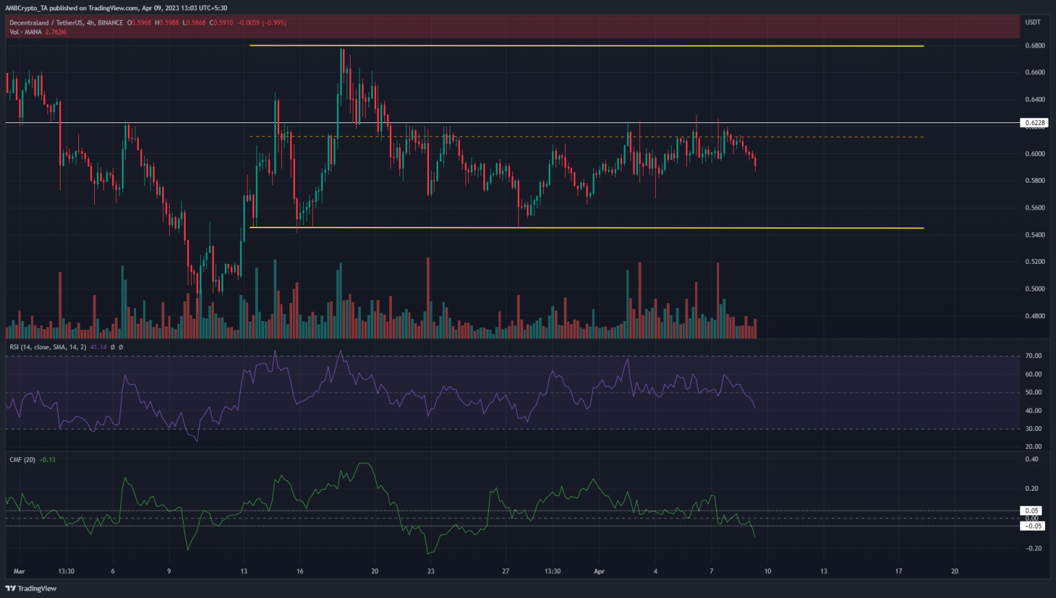 Will MANA fall another 6% as selling pressure ramps? Analyzing…