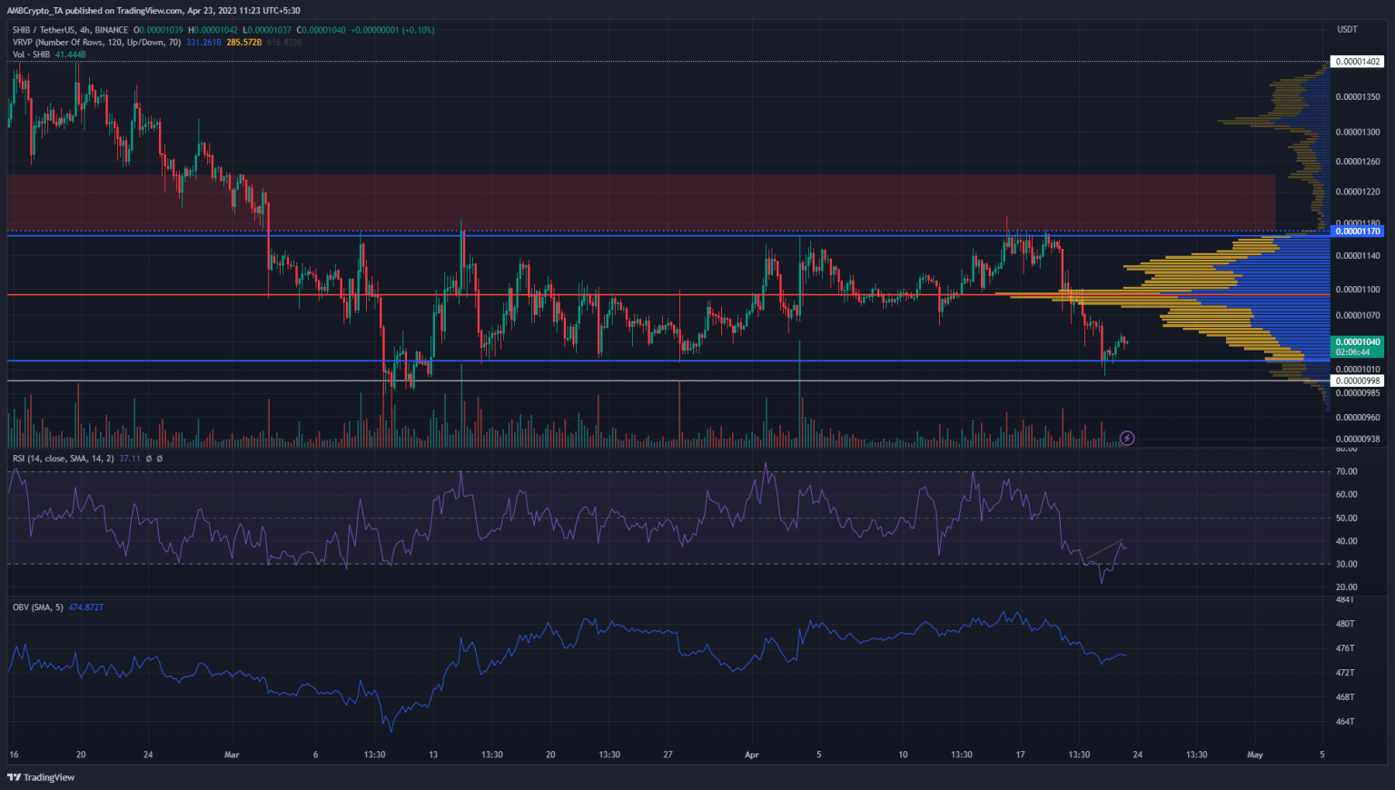 Can Shiba Inu defend the two-month low after recent selling pressure