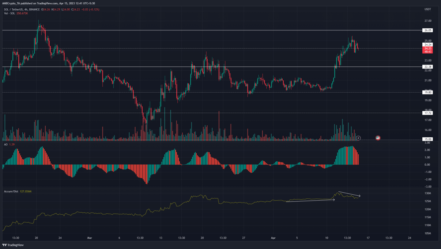 Solana bulls fight to hold $24 support but here’s why a drop could be imminent