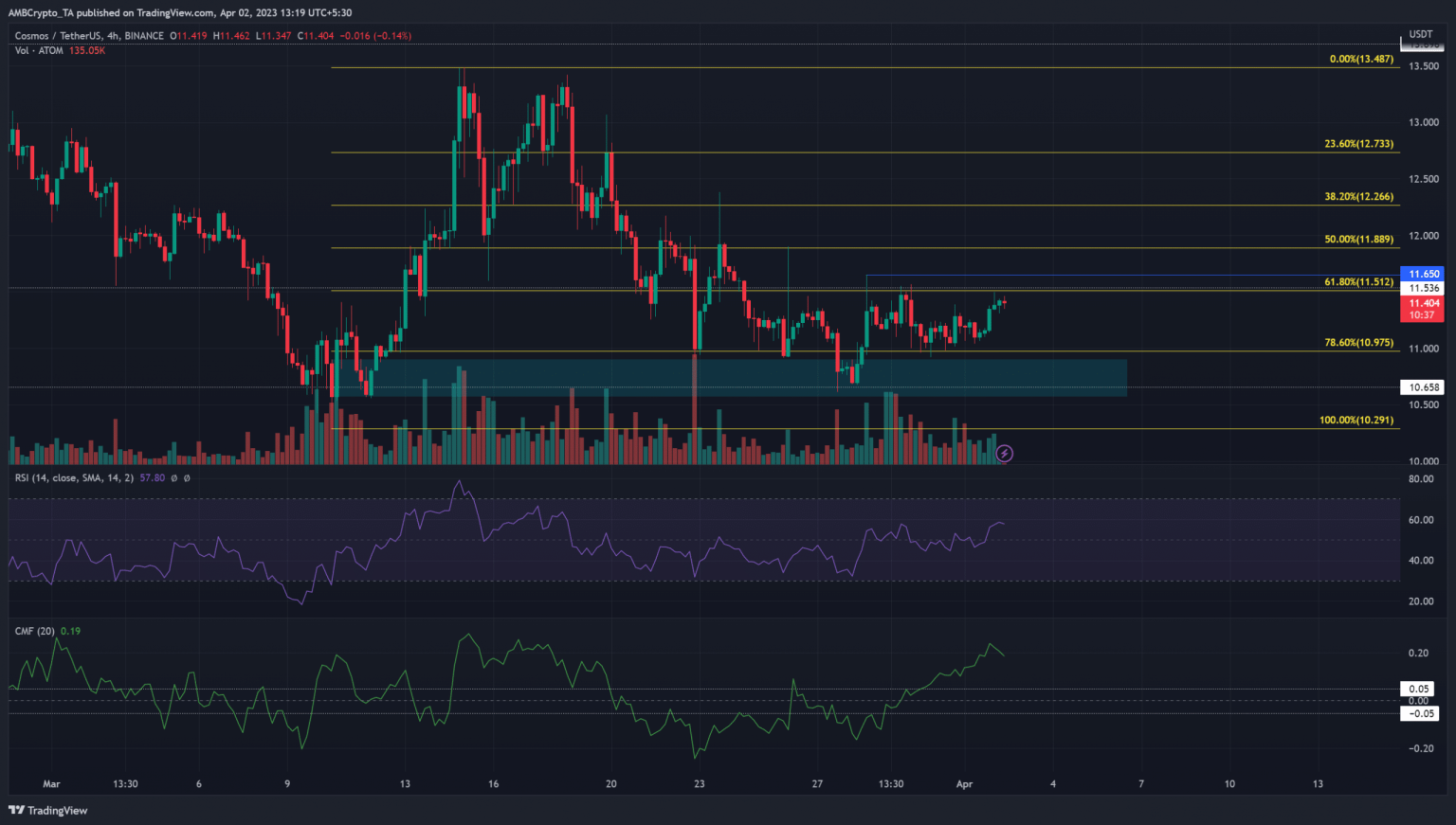 ATOM remains bearish, but bulls could force a breakout by…
