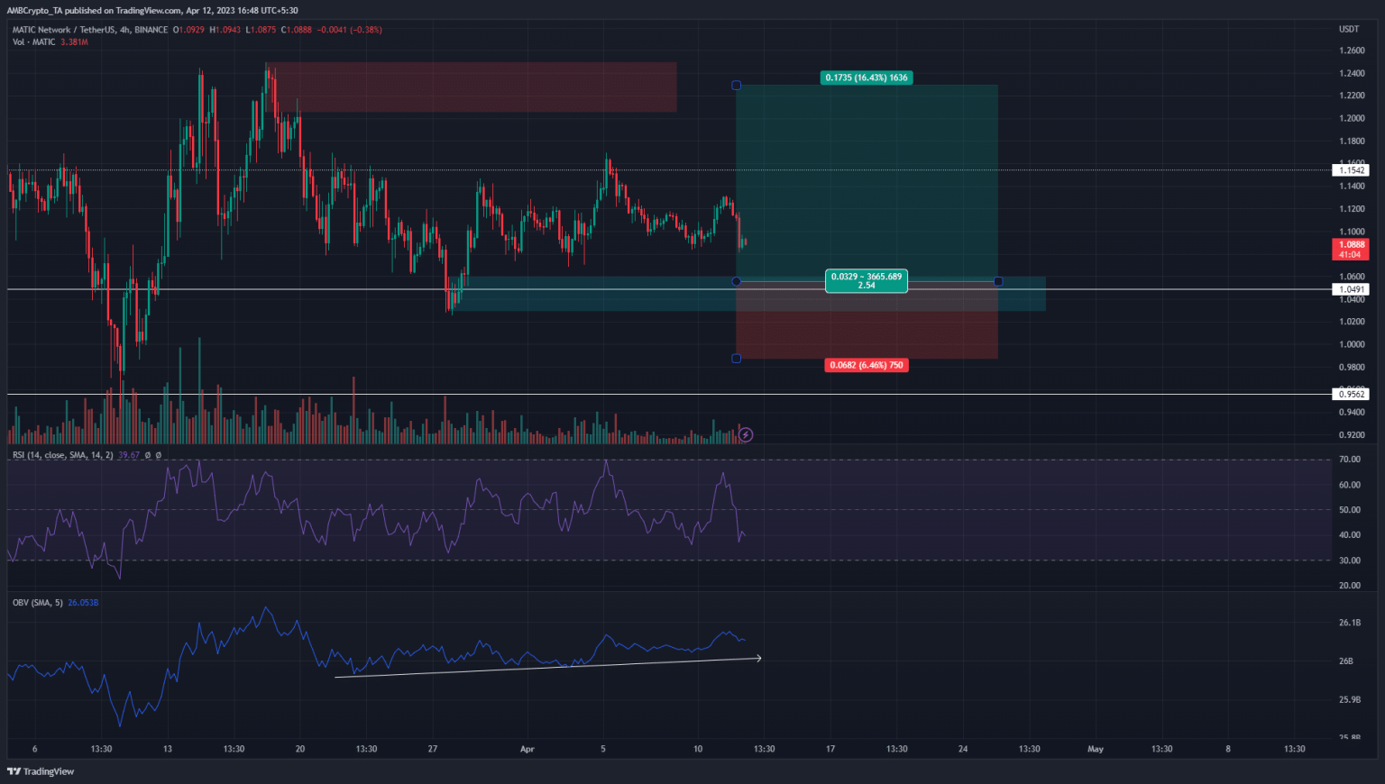 MATIC has been stagnant on the charts but bulls can watch for this region
