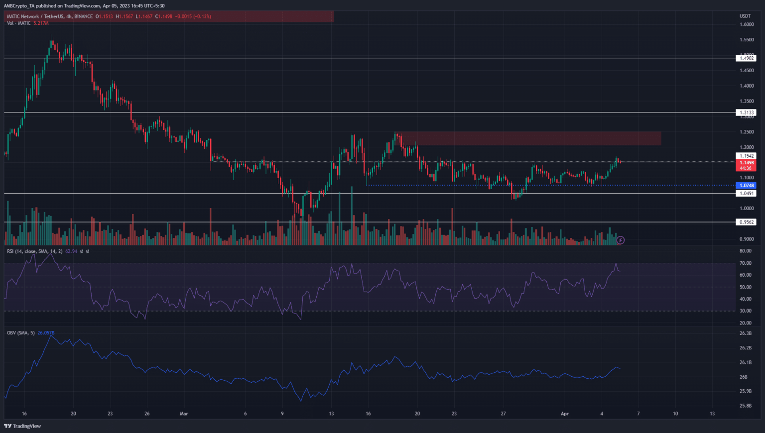 Polygon: MATIC could see some losses in coming days, answering why