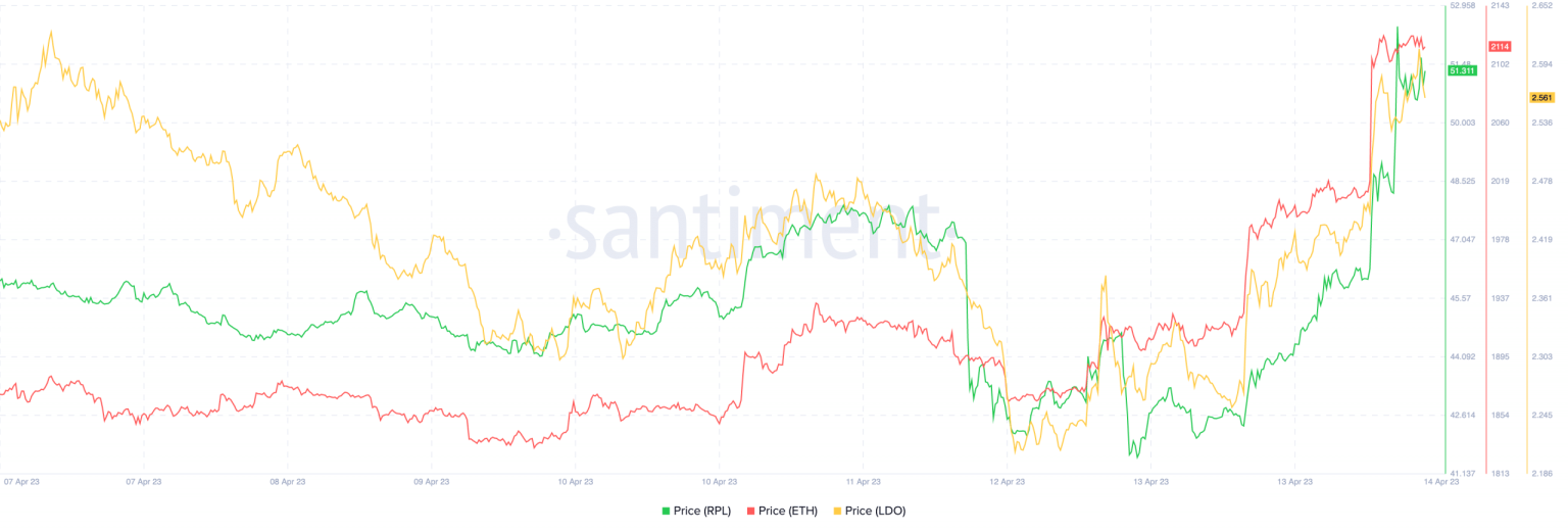 As ETH surged following the Shapella upgrade, here’s how LSD tokens fared