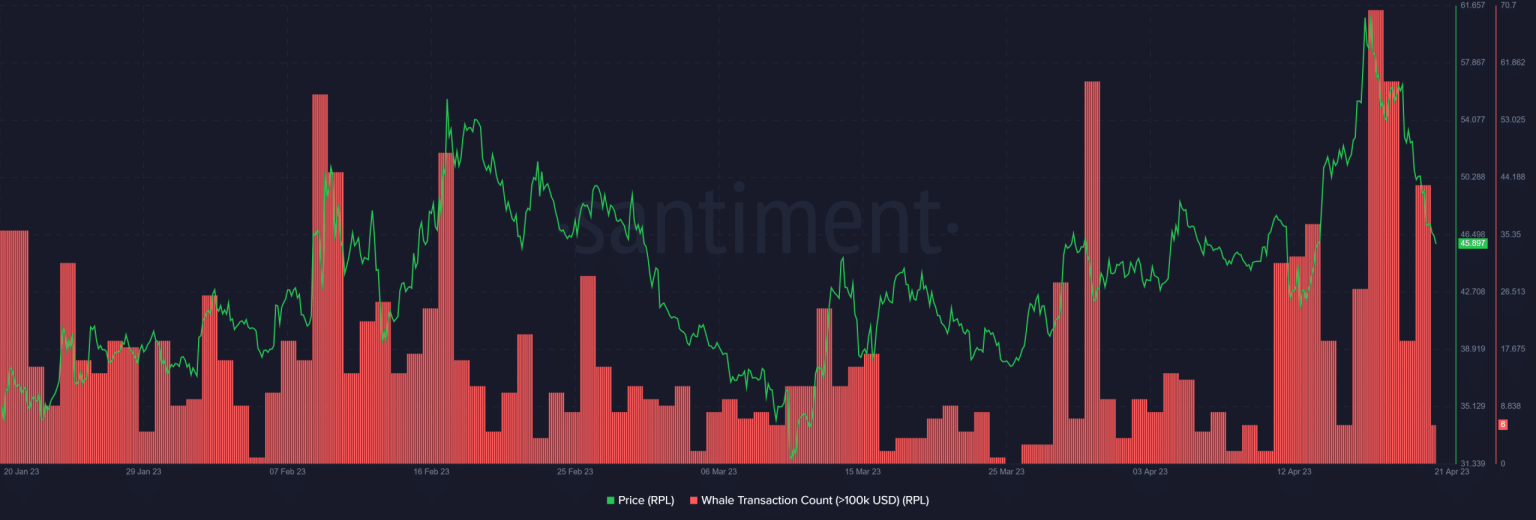 Rocket Pool whales take profit, form a local top: What’s next for RPL?