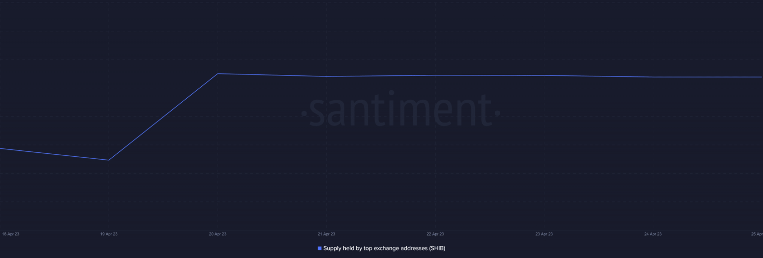 Can Shiba Inu pull off a bullish move now that whales are accumulating?