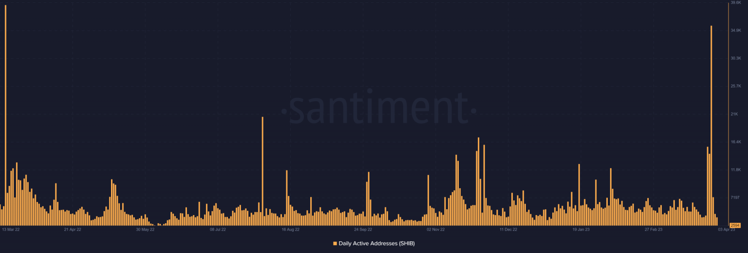 Reasons SHIB’s price action could be on the fence despite much cheer around…