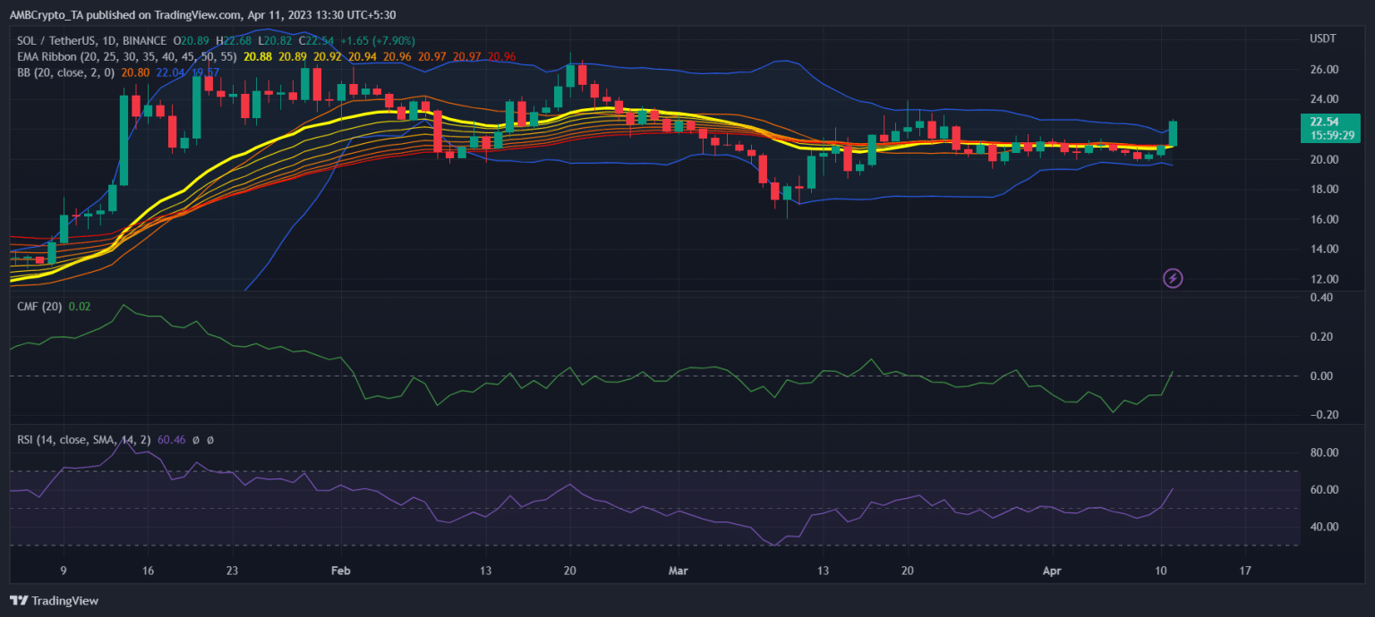 Can Solana investors expect a further price pump? Refer to these metrics
