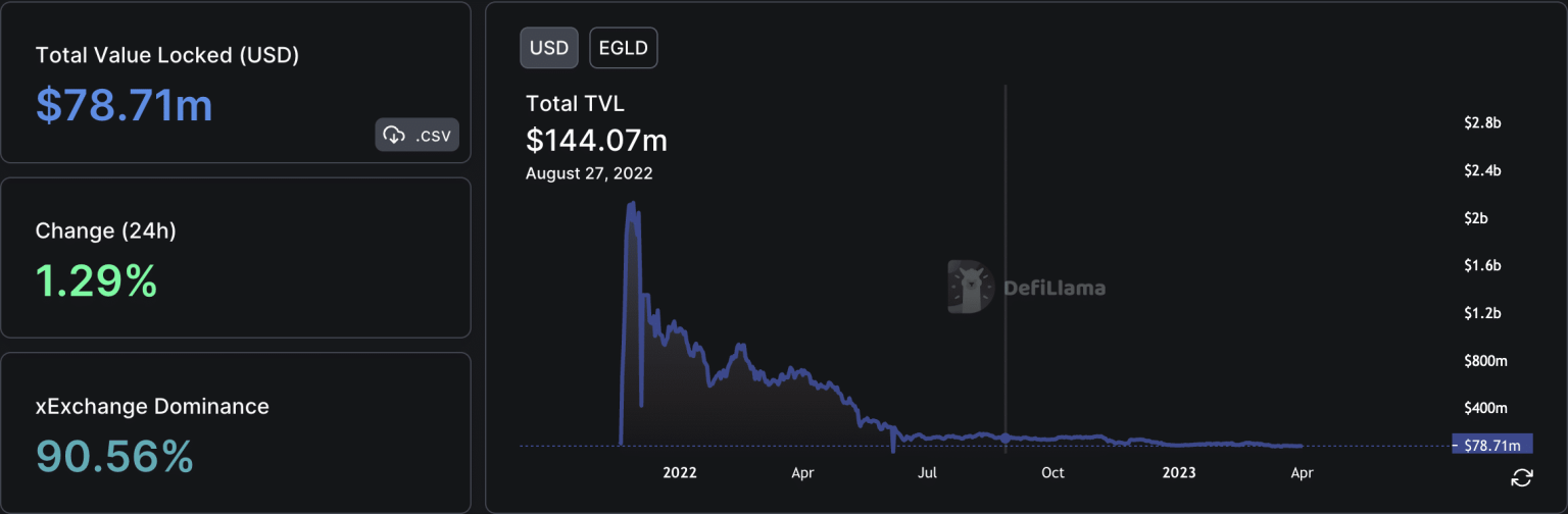 MultiversX unveils plans to attract more users, how did EGLD react