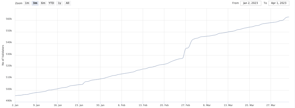 How Ethereum’s censorship resistance helped validator count jump in Q1