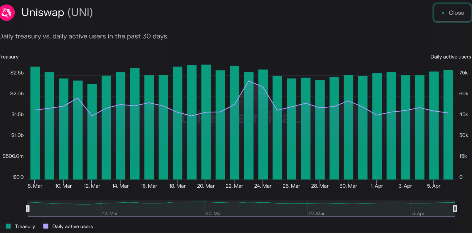 How will Uniswap’s rising DEX volume affect UNI? Analyzing…