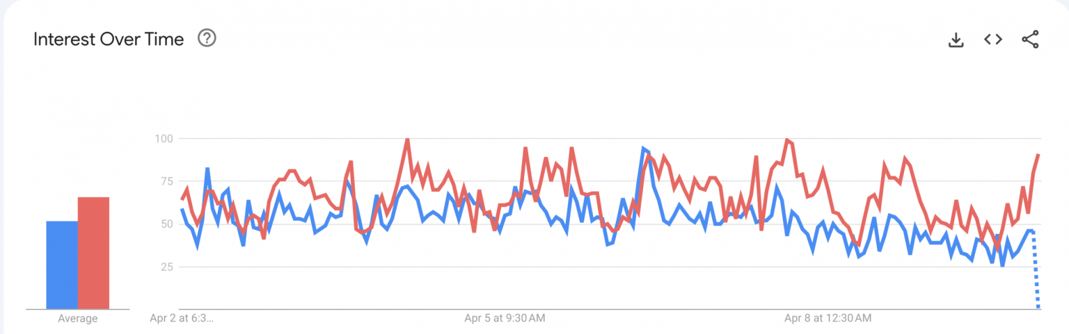 Tron outperforms Ethereum in this category, how will it affect TRX’s growth