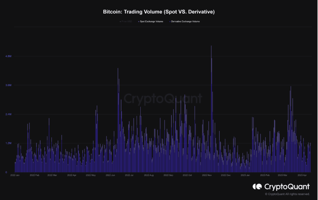 From Bitcoin spot to derivatives, what’s driving BTC’s price