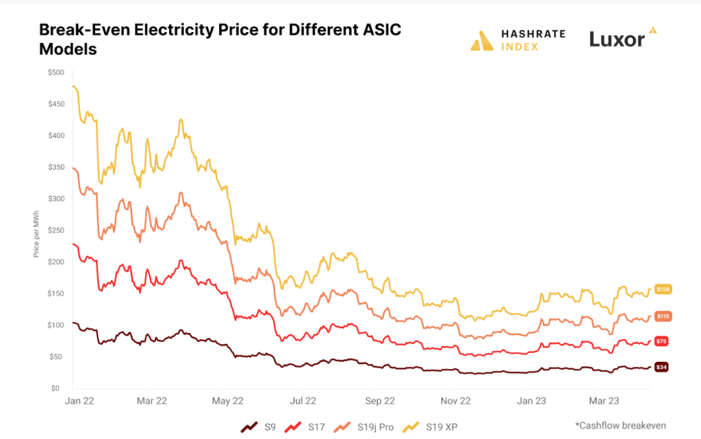 Bitcoin miners jolted by U.S electricity prices: Here’s what’s going down