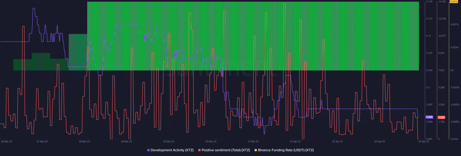 Tezos: Assessing the state of XTZ post Mumbai Protocol activation