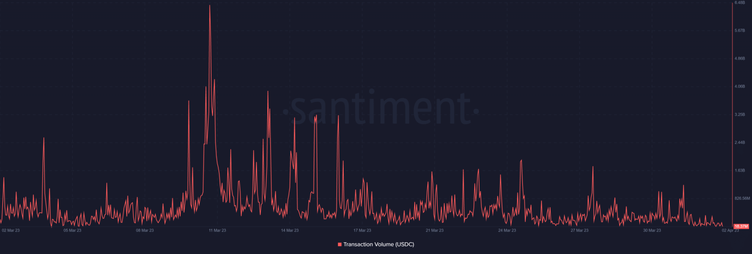 Though USDC regains market confidence, this area still concerns investors