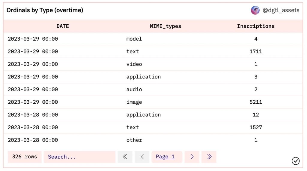 The Impact of Ordinals on the Bitcoin Network
