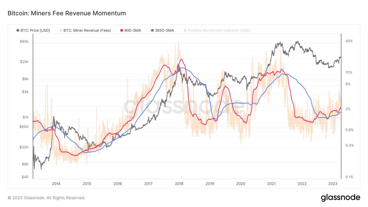 BTC miners are on winning spree despite a sluggish move to $30,000. Assessing…