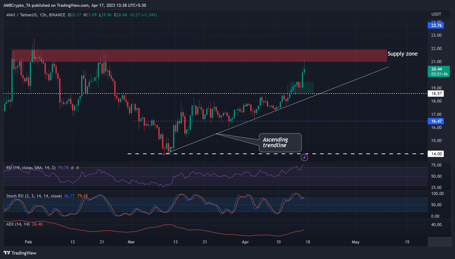 AVAX reclaims Q1 2023 highs, hits key supply level- A cool-off likely?