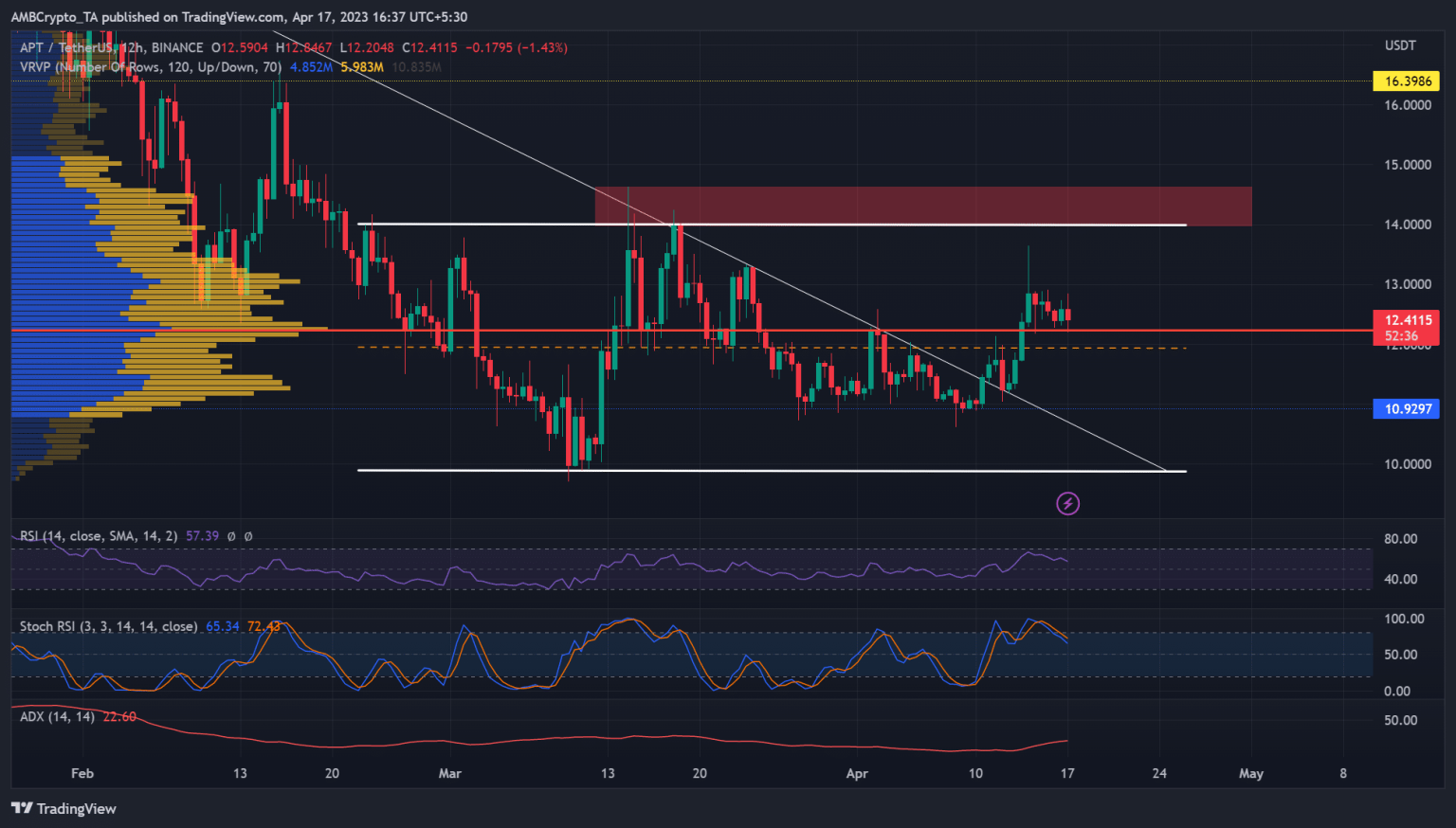 APT retests $13 psychological level – Here’s where can buyers can look to re-enter