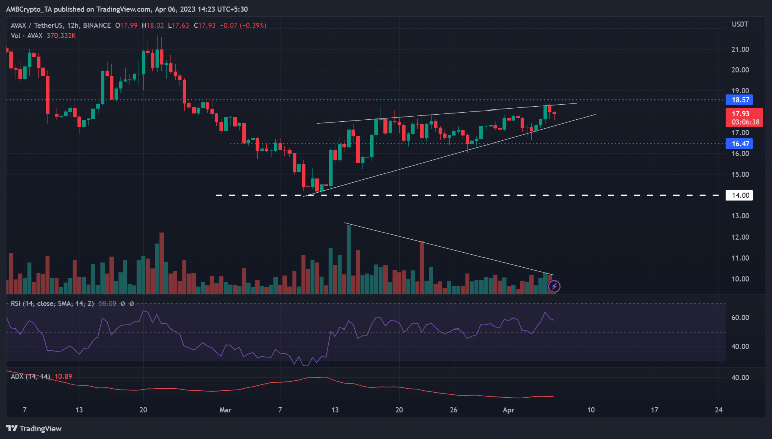 AVAX may be facing a potential 19% price reversal – What should you know?