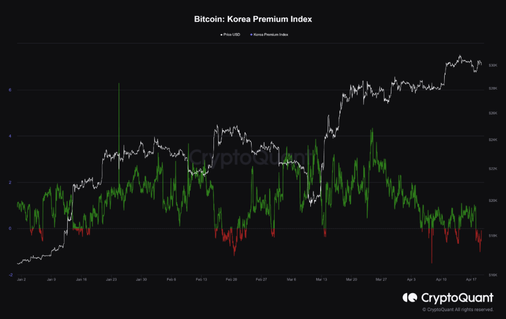 Bitcoin Korea Premium Index Shows Signs Of Selling, Pullback Soon?