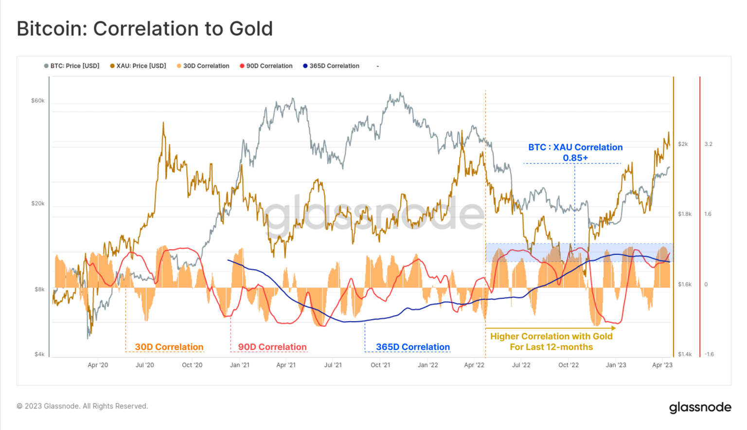 Bitcoin’s correlation with precious metals rally as investors seek…