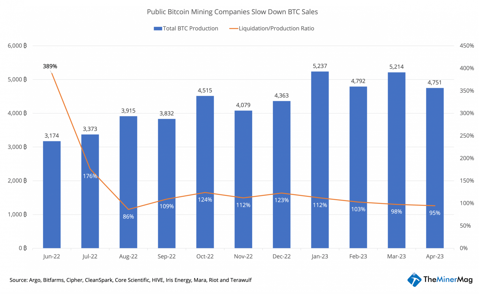 Analyzing Bitcoin mining companies’ behavior to assess sell pressure