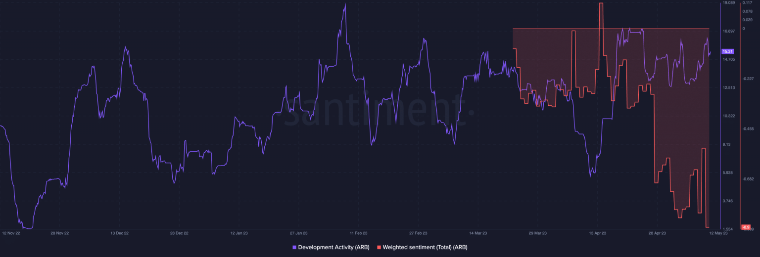 Despite Arbitrum’s subdued performance, there are takers for ARB and here’s why