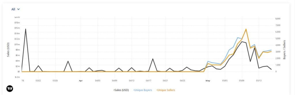 Bitcoin Ordinals scripts growth story for NFT ecosystem as sales volume soars