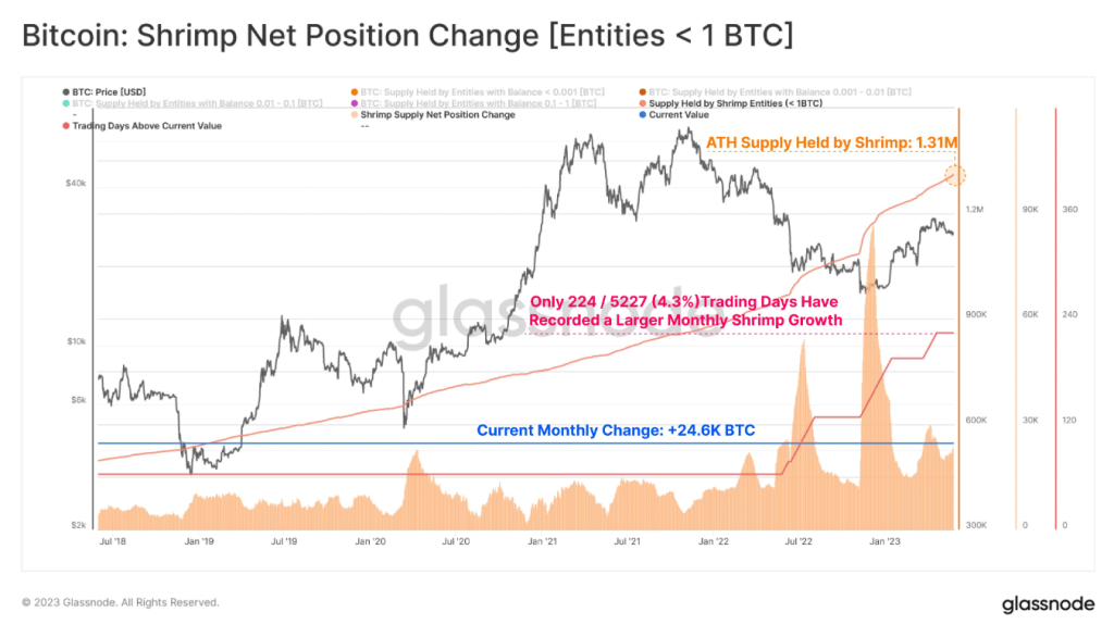 Bitcoin shrimps defy market trends with aggressive accumulation