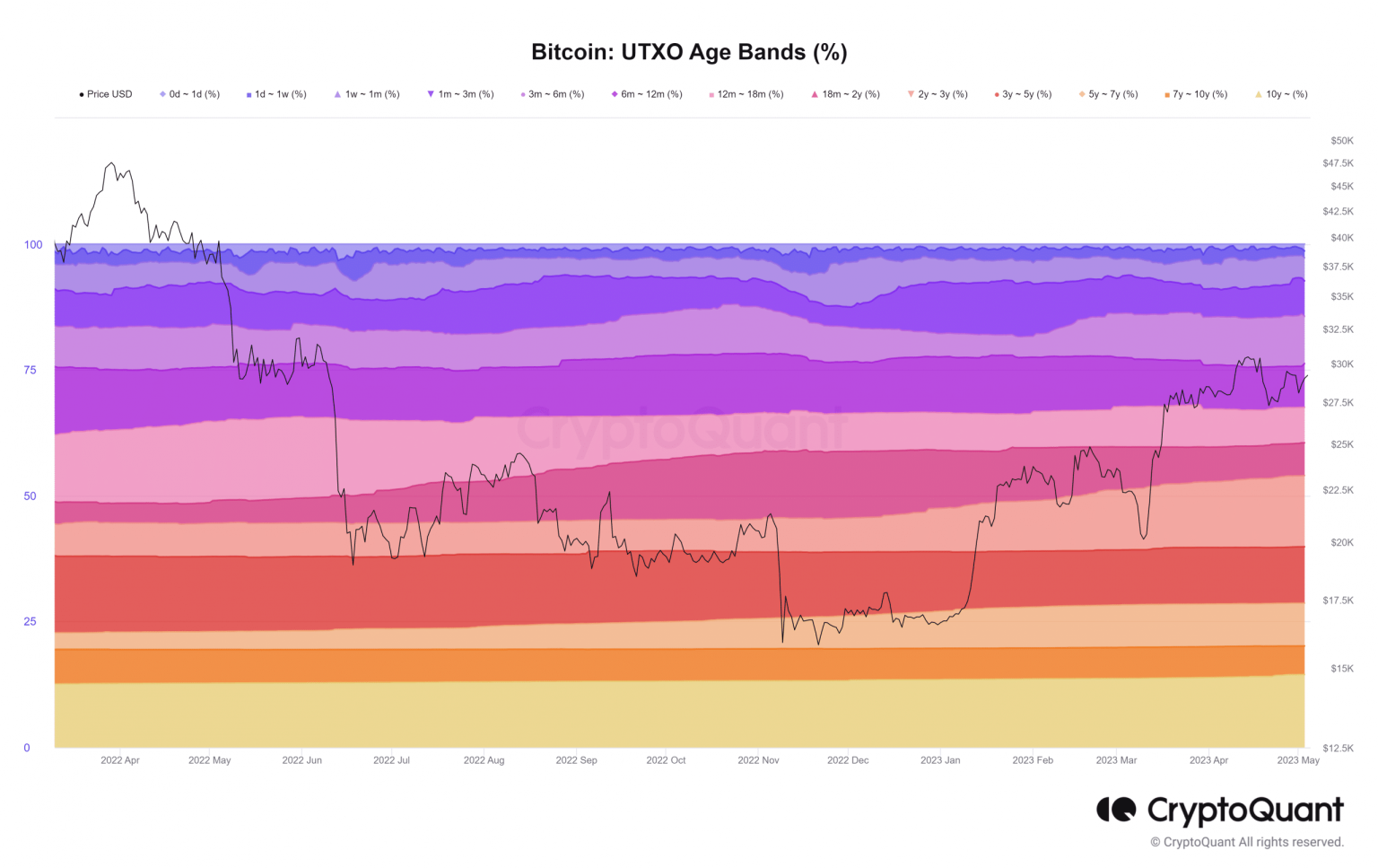Bitcoin holders swap positions: Long-term sellers and short-term buyers shape market trend