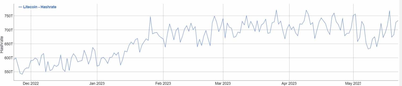 Litecoin Ordinals hits new record; what should you expect