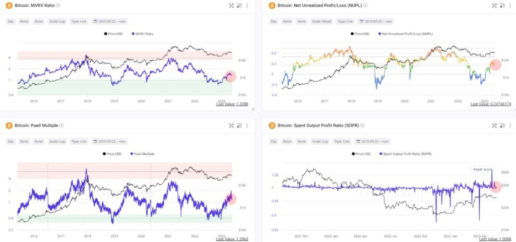 Bitcoin investors have reasons to celebrate because the metrics reveal…