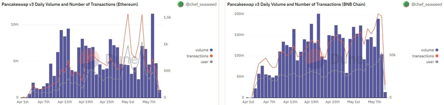 PancakeSwap: Contrasting metrics and the curious case of CAKE’s future