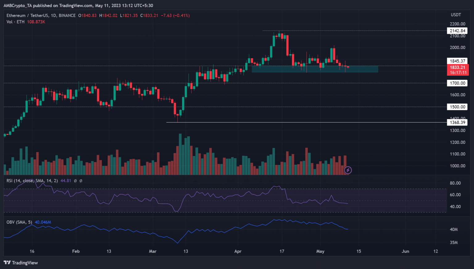 Bearish Ethereum drops to $1800 support, will bulls defend it