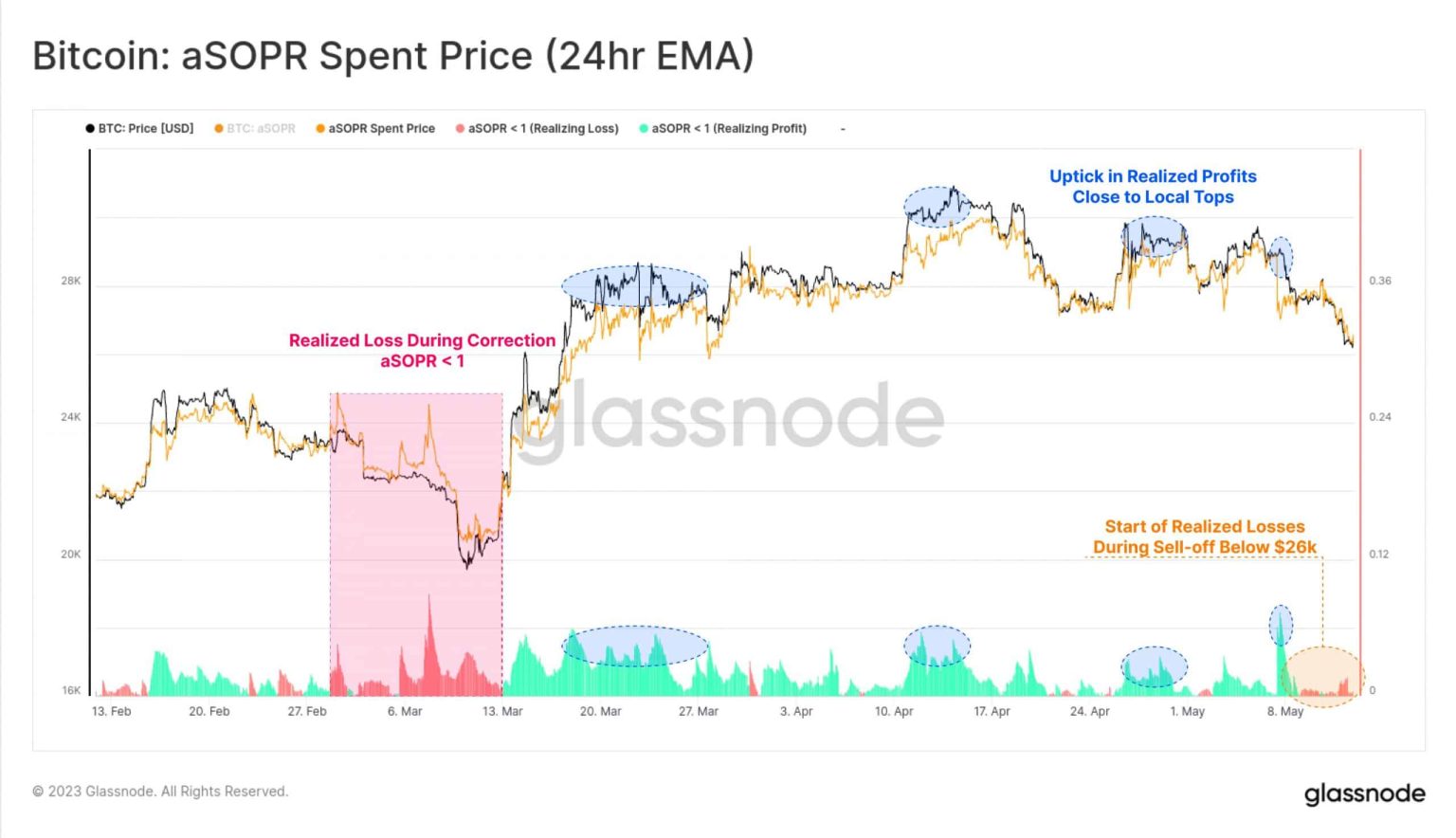 Bitcoin: Long-term vs short-term holders’ tussle heats up; BTC caught in the middle