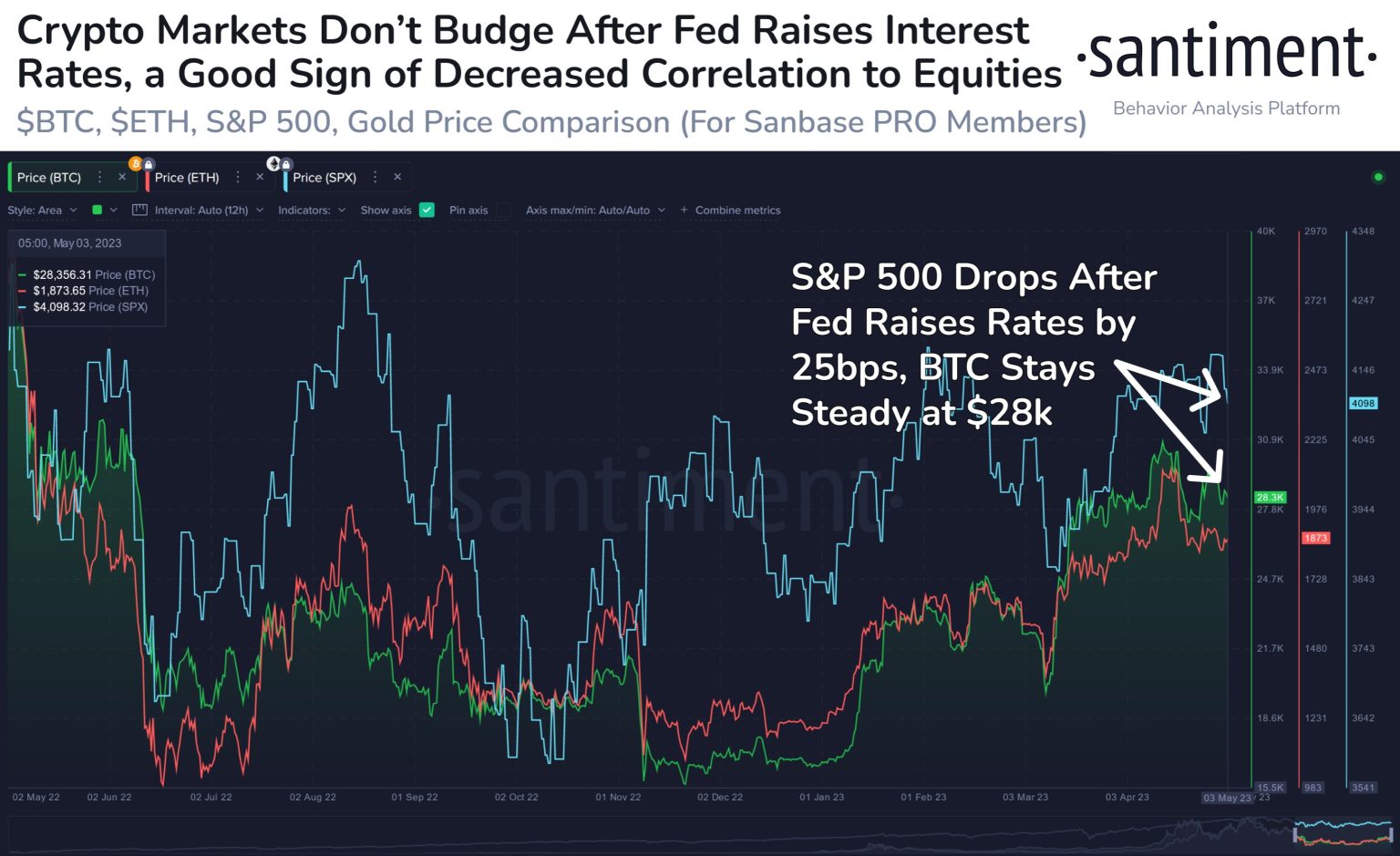 Bitcoin Up After Fed Rate Reveal, Correlation With Stocks Over?