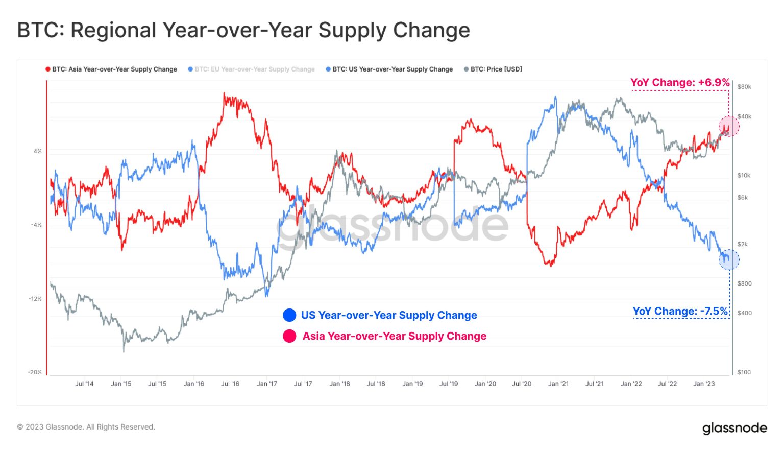 Bitcoin Supply Is Moving From American Holders To Asian Wallets: Glassnode