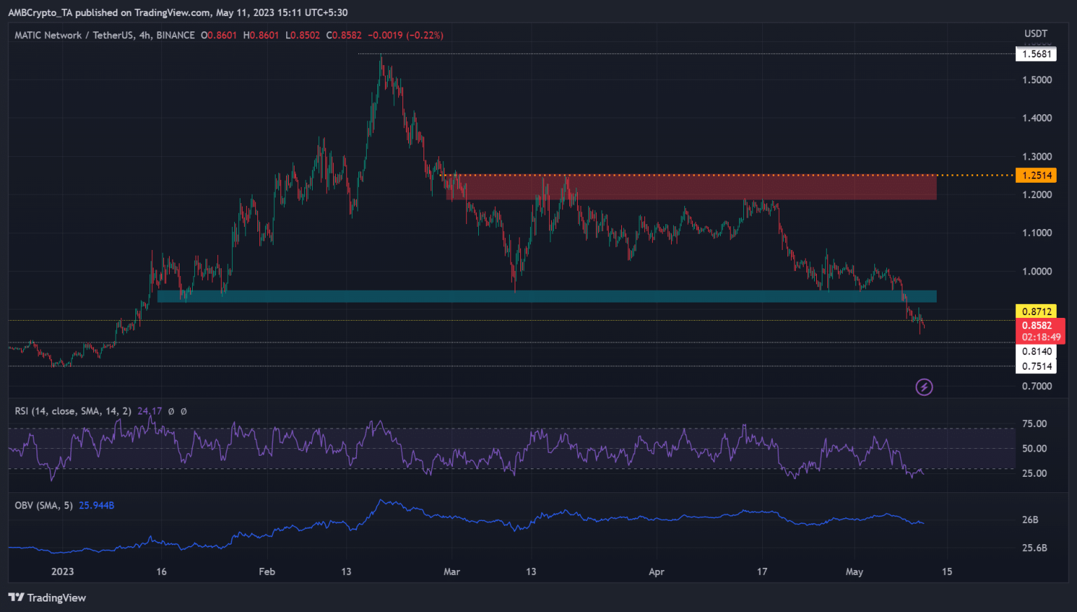 Polygon drops to January levels; here are key areas to consider