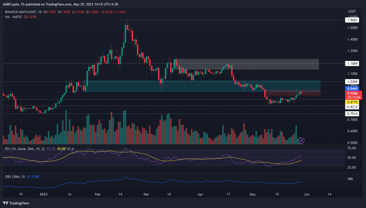 Polygon: A $1+ value feasible if bulls clear this hurdle