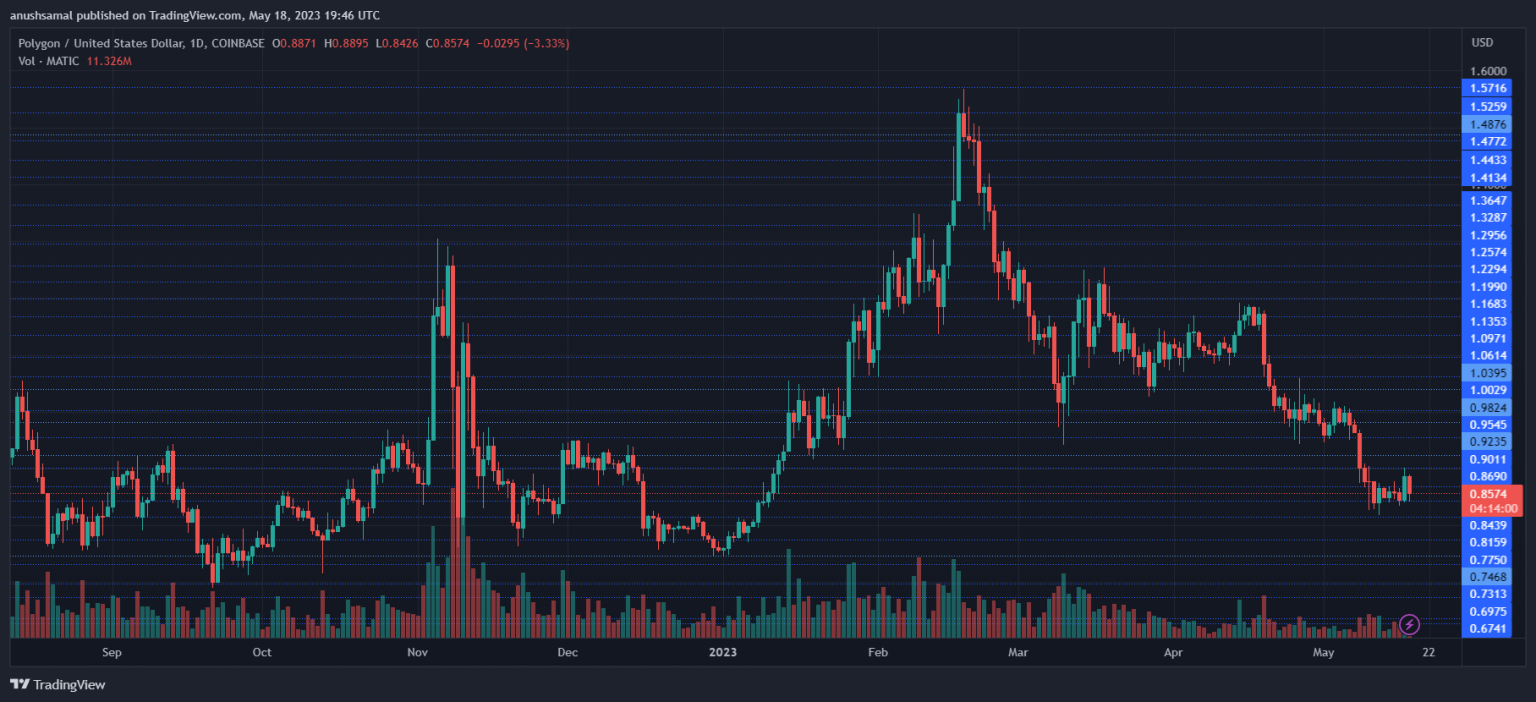 MATIC Surges Past Key Resistance Level: Can This Breakout Sustain?