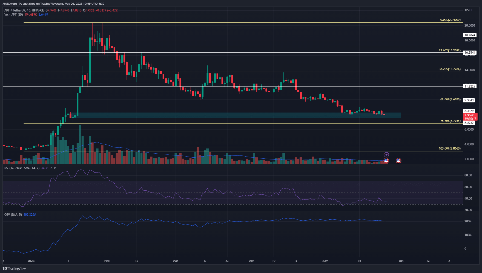 Aptos – What will the month of June bring exactly?